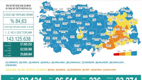 COVID Türkiyədə daha 236 nəfəri öldürdü