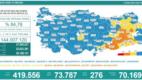 Türkiyədə daha 276 nəfər koronavirusdan öldü