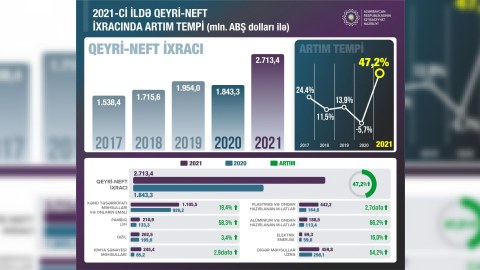 Qeyri-neft ixracında tarixi göstərici