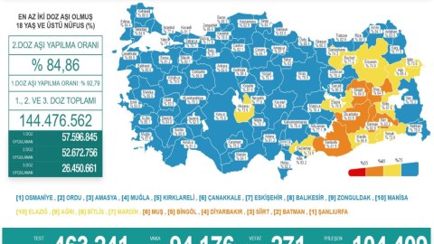 Türkiyədə daha 271 nəfər koronavirusdan öldü