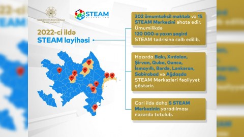 120 minə yaxın şagird STEAM tədrisinə cəlb olunub