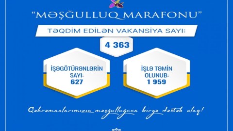 1959 qazi və şəhid ailəsi üzvü işlə təmin olunub