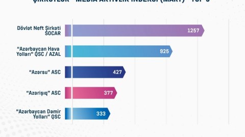 Dövlət qurumlarının media aktivlik indeksi - SİYAHI
