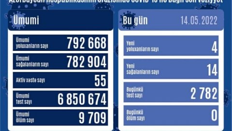 Koronavirusa bugünkü YOLUXMA