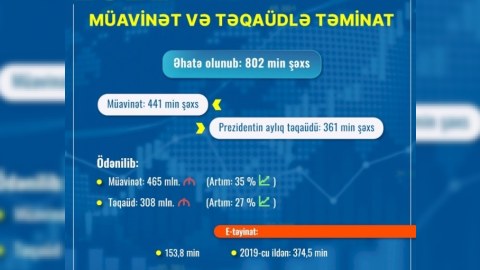 802 min nəfər sosial müavinət və təqaüdlə təmin edilib