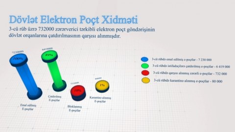 732 min elektron poçt göndərişi BLOKLANIB