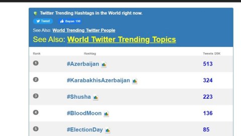 Azərbaycan "Twitter"də birinci oldu - FOTO