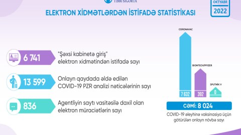 Peyvənd üçün növbə götürənlərin sayı AÇIQLANIB