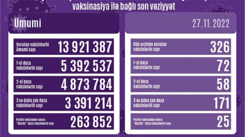 Ötən günün peyvənd STATİSTİKASI 