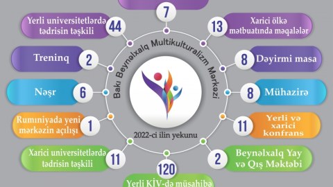 Dünyanın 24 universitetində “Azərbaycan multikulturalizmi” öyrədilir