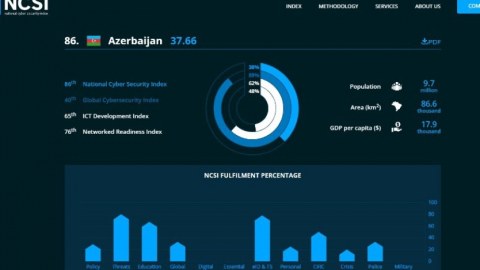 Azərbaycan beynəlxalq indeksdə 34 pillə irəlilədi