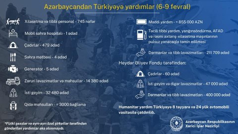 Azərbaycanın Türkiyəyə göndərdiyi yardımla bağlı STATİSTİKA 