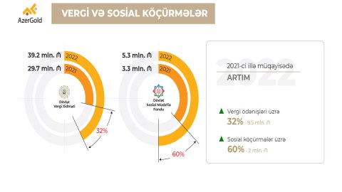 “AzerGold”un vergi ödənişləri artıb