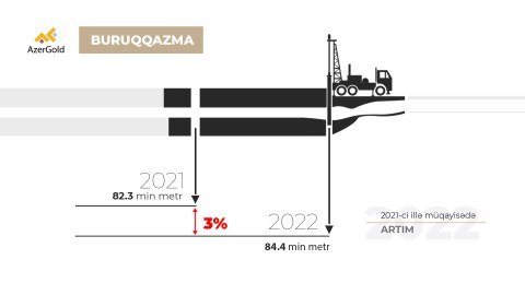 “AzerGold” rekord səviyyədə buruqqazma işi icra edib