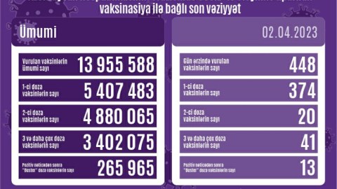 Günün peyvənd STATİSTİKASI