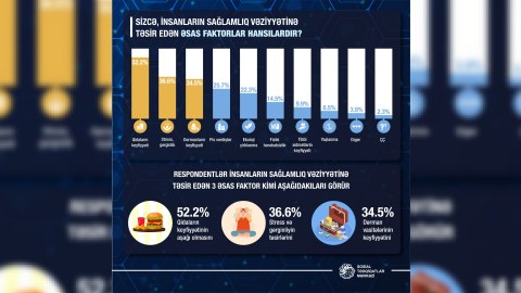 Sağlamlığa təsir edən 3 əsas faktor - Rəy sorğusu