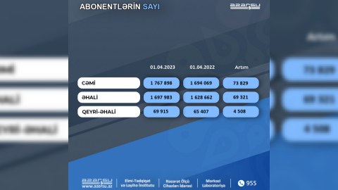 “Azərsu” abonentlərinin sayı artıb