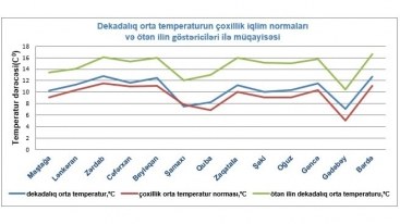 Temperatur çoxillik iqlim normasından yüksək olub