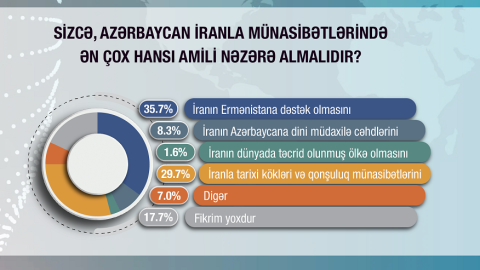 İranın regional maraqları ictimai rəydə - SORĞU