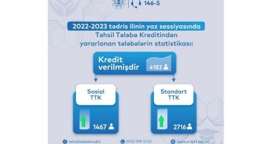 Kredit alan tələbələrin yeni STATİSTİKASI