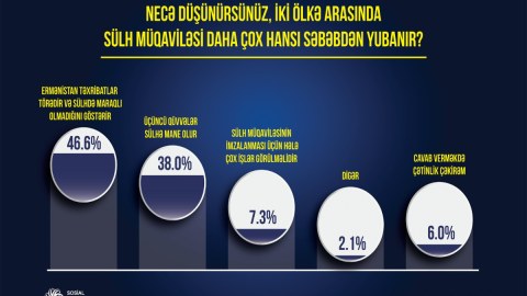 Sülh müqaviləsi niyə yubanır... - SORĞU