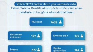 Təhsil krediti verilən tələblərin SAYI 