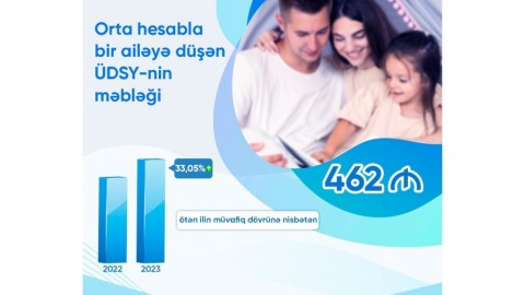 İyunda sosial yardımın məbləği 33 faiz artıb