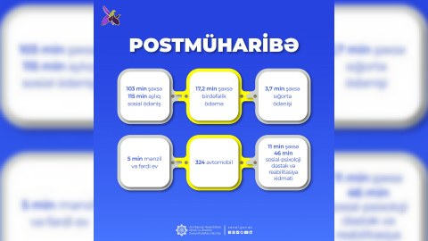 124 min müharibə iştirakçısına 294 min xidmət göstərilib