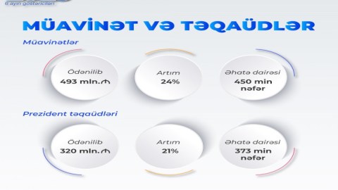 Bu il sosial müavinət və təqaüdlərə ayrılan vəsaitin MƏBLƏĞİ