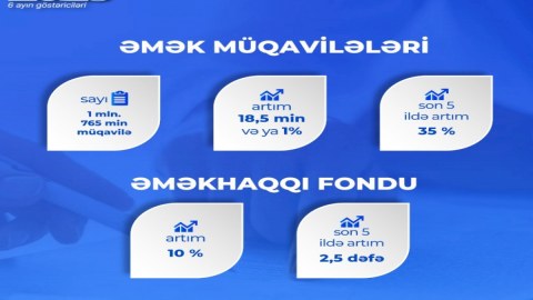Əmək müqavilələrinin sayı cəmi 1 faiz artıb