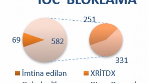50-dən çox saxta domenin fəaliyyəti DAYANDIRILDI