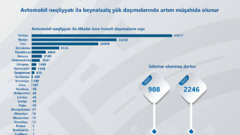 Beynəlxalq yük daşımalarında artım müşahidə olunur