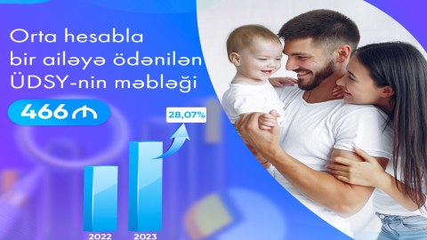 Ünvanlı sosial yardımın məbləği 28 faiz artıb