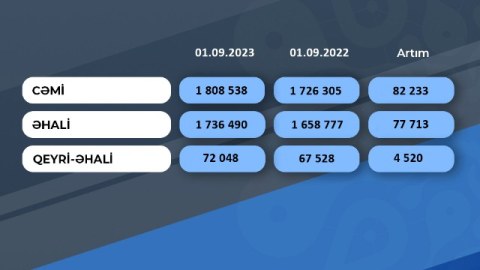 “Azərsu” abonentlərinin sayı 4,5 % artıb