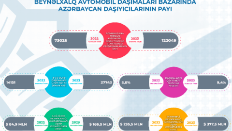 Avtomobil nəqliyyatının ölkənin xidmət ixracında rolu artıb
