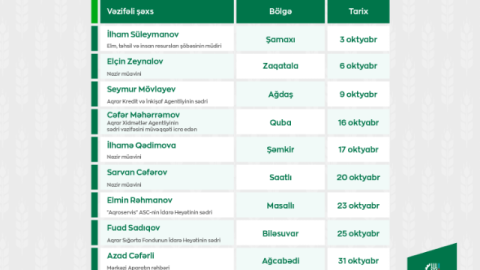Kənd Təsərrüfatı Nazirliyində vətəndaşların qəbulu QAYDASI