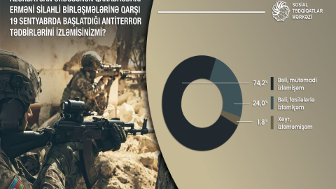 Antiterror tədbirləri ilə bağlı sorğunun nəticələri açıqlandı