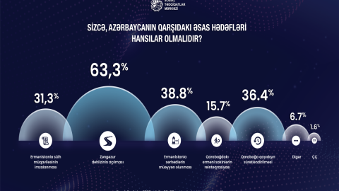 Əsas hədəf Zəngəzur dəhlizinin açılmasıdır - SORĞU