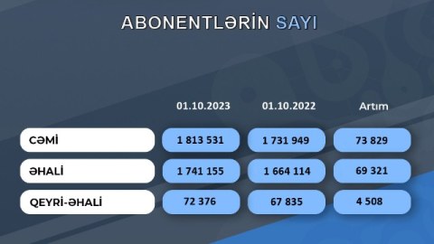 Son bir ildə “Azərsu” abonentlərinin sayı 4,7 faiz artıb
