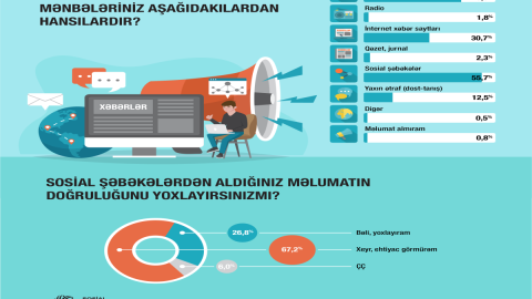 Respondentlərin 55,7%-i məlumatları sosial şəbəkədən alır