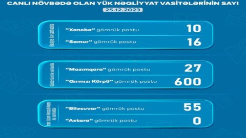 Sərhəddə nə qədər maşın gözləyir?