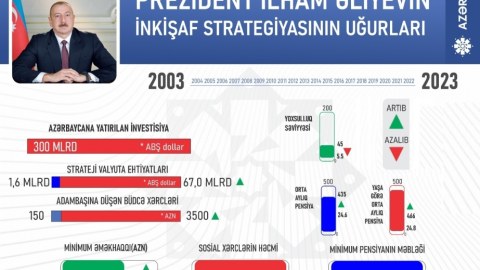 Azərbaycan tarixinin Qızıl 20 İli