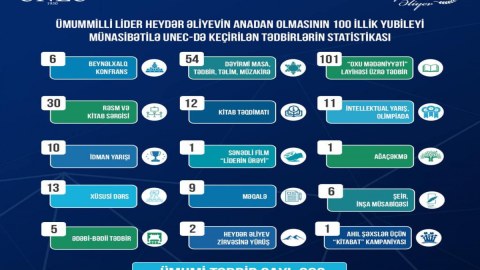 “Heydər Əliyev İli" çərçivəsində UNEC-də görülmüş işlər YEKUNLAŞDI