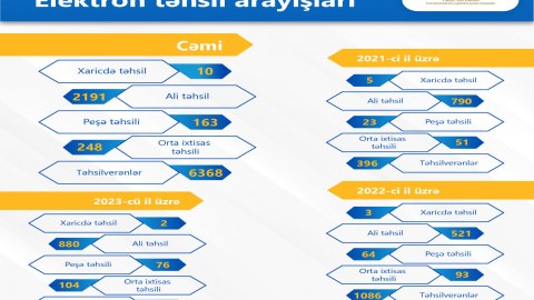 Təhsil pillələri üzrə bir çox arayışlar elektronlaşdırıldı