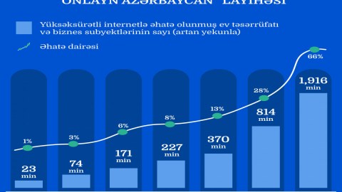 2 milyona yaxın genişzolaqlı internetə çıxış imkanı yaradılıb