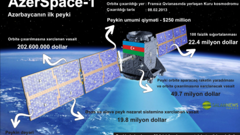 Azərbaycan “Azerspace-1” peyki üzrə kredit öhdəliklərini tam ödəyib