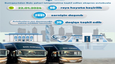 Ötən gün Sumqayıt ekspres avtobusları ilə 2891 sərnişin daşınıb