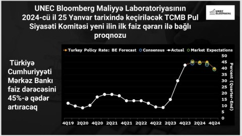 UNEC-in Bloomberg Maliyyə Laboratoriyasının proqnozu: TCMB faiz dərəcəsini artıracaq