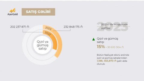 Ötən il “AzerGold”un satış gəlirləri artıb