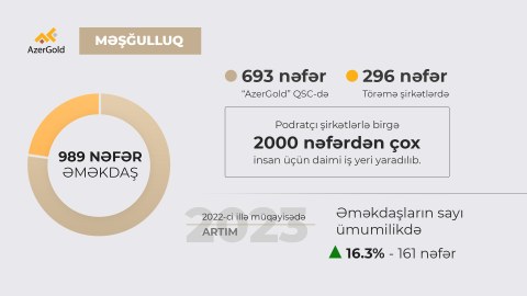 2023-cü ildə “AzerGold”un məşğulluq göstəriciləri artıb